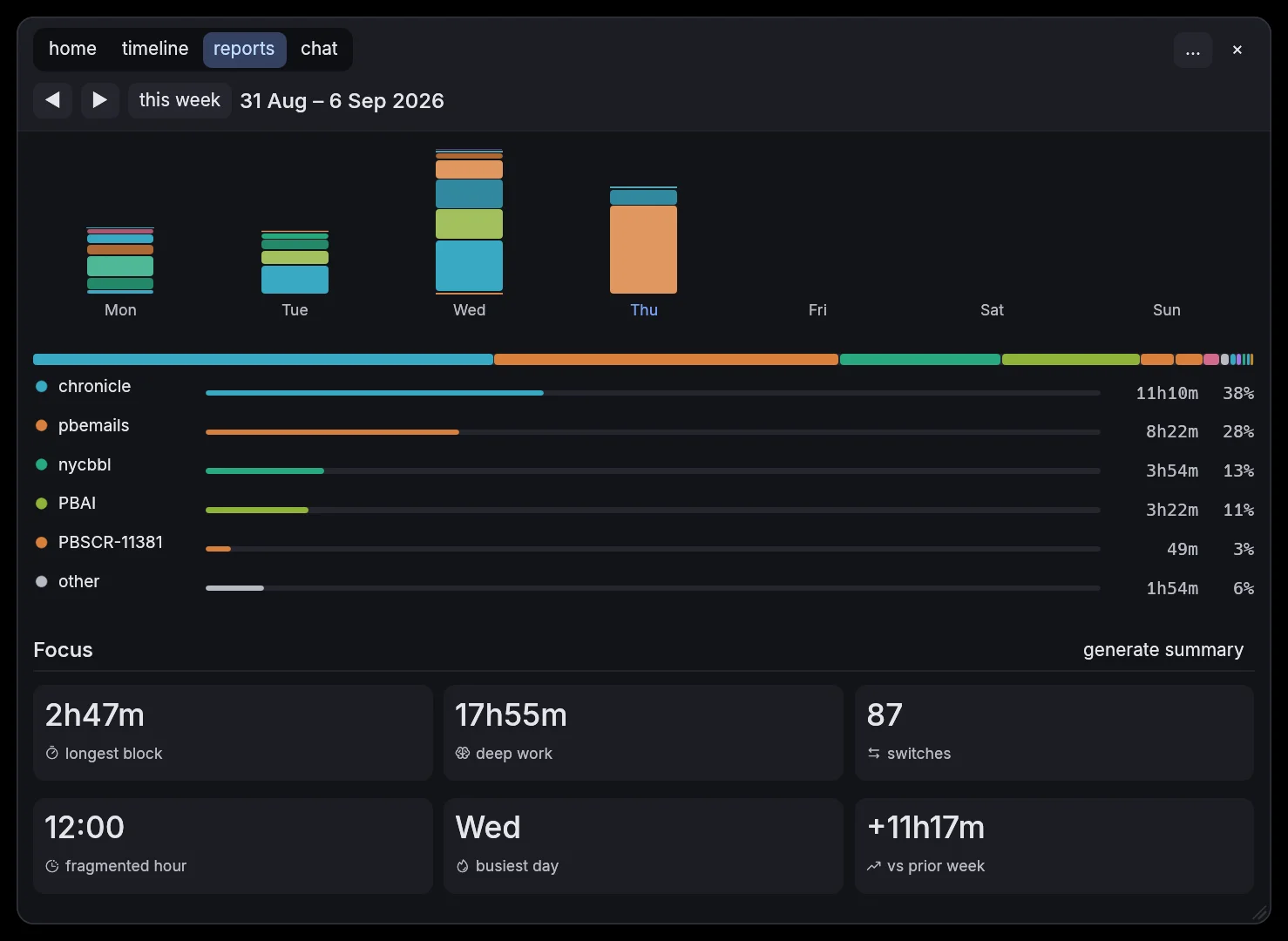 Chronicle weekly report, wide: per-day stacked bars, a project mix bar, a project legend with a bar, duration and share per row, six focus tiles including 17h55m of deep work and 87 switches, and tasks grouped by project